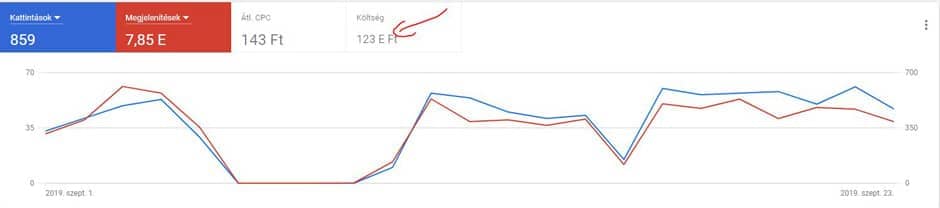 Google Ads statisztika