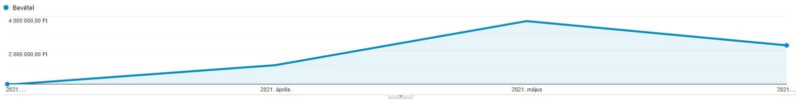 SEO hatására a webáruház bevételei drasztikusan növekednek