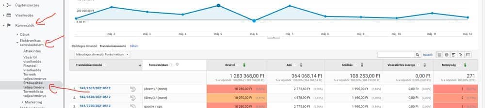 Google Analytis - Ekereskedelem