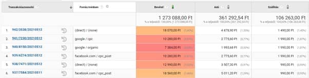 Google Analtics - tranzakciók