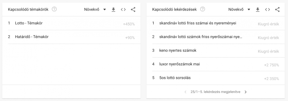 Google Trends kapcsolódó témakörök