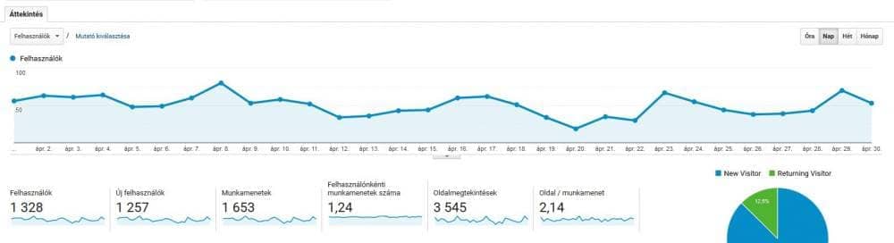 Átlagos weboldal látogatottsági statisztikája